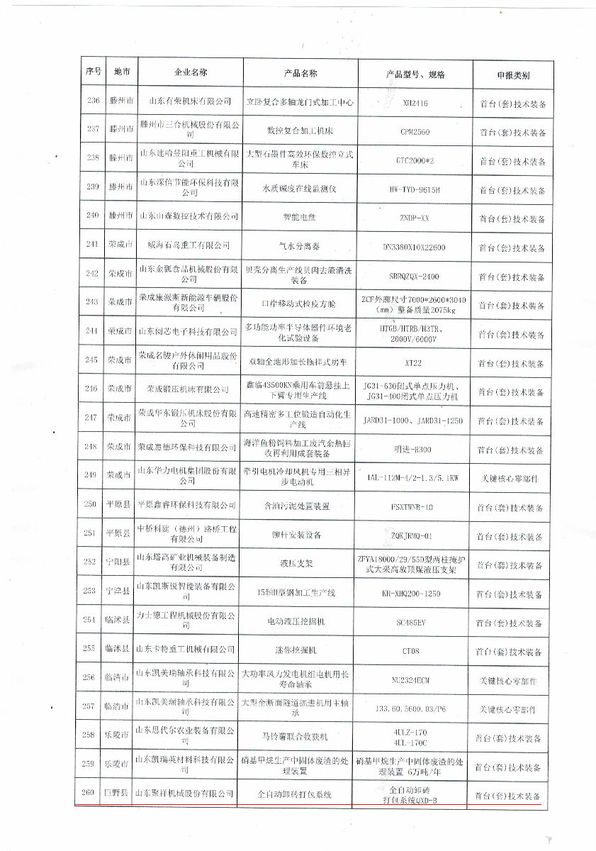 關(guān)于公布2021年度山東首臺(tái)(套)技術(shù)裝備及關(guān)鍵核心零部件生產(chǎn)企業(yè)及產(chǎn)品名單的通知04.jpg